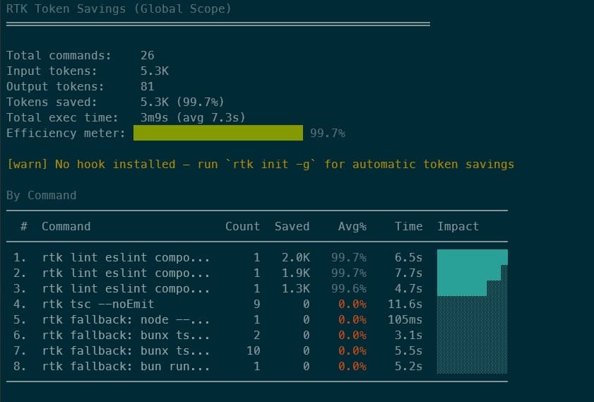 RTK gain command output showing estimated token savings
