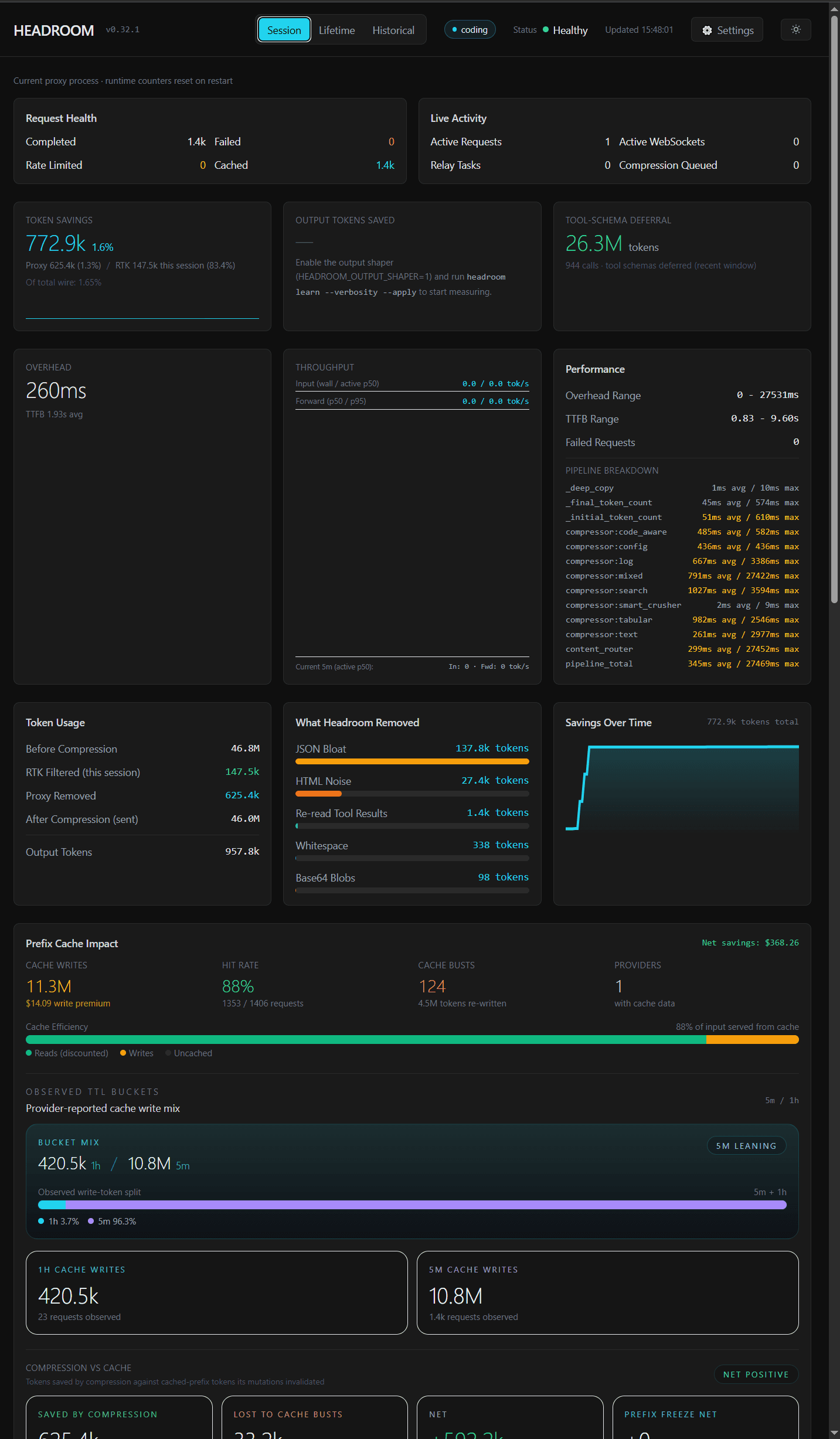 Headroom dashboard overview with per-session and lifetime token savings