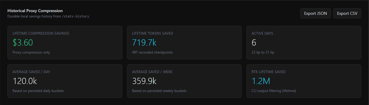 Headroom dashboard showing historical token savings estimated at $3.60