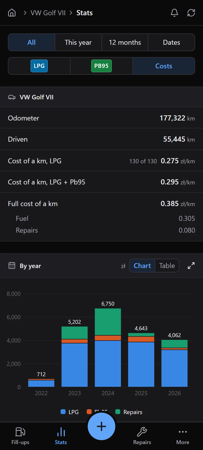 Car Stats costs: the cost of a kilometre and a chart of the costs by year