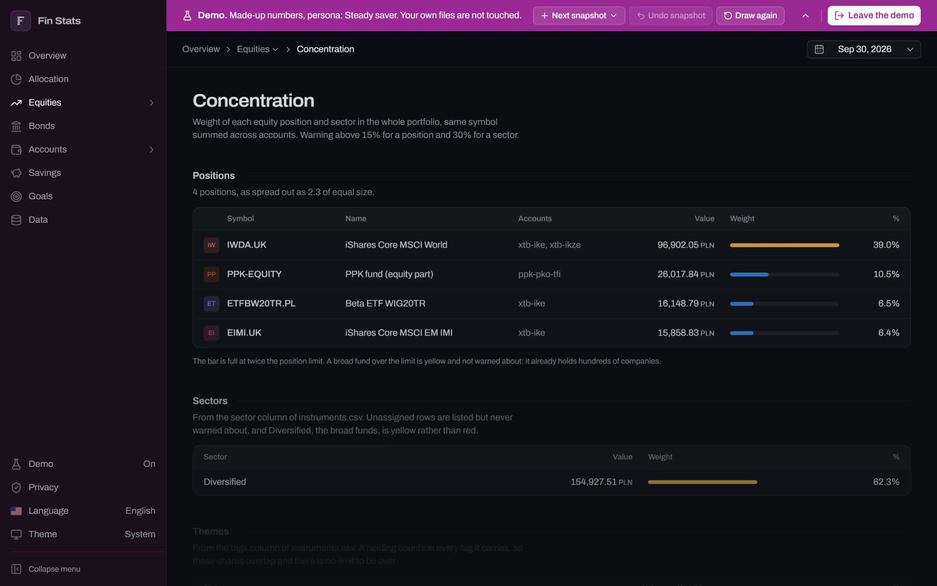Fin Stats concentration page in demo mode: the weight of each position and sector in the portfolio