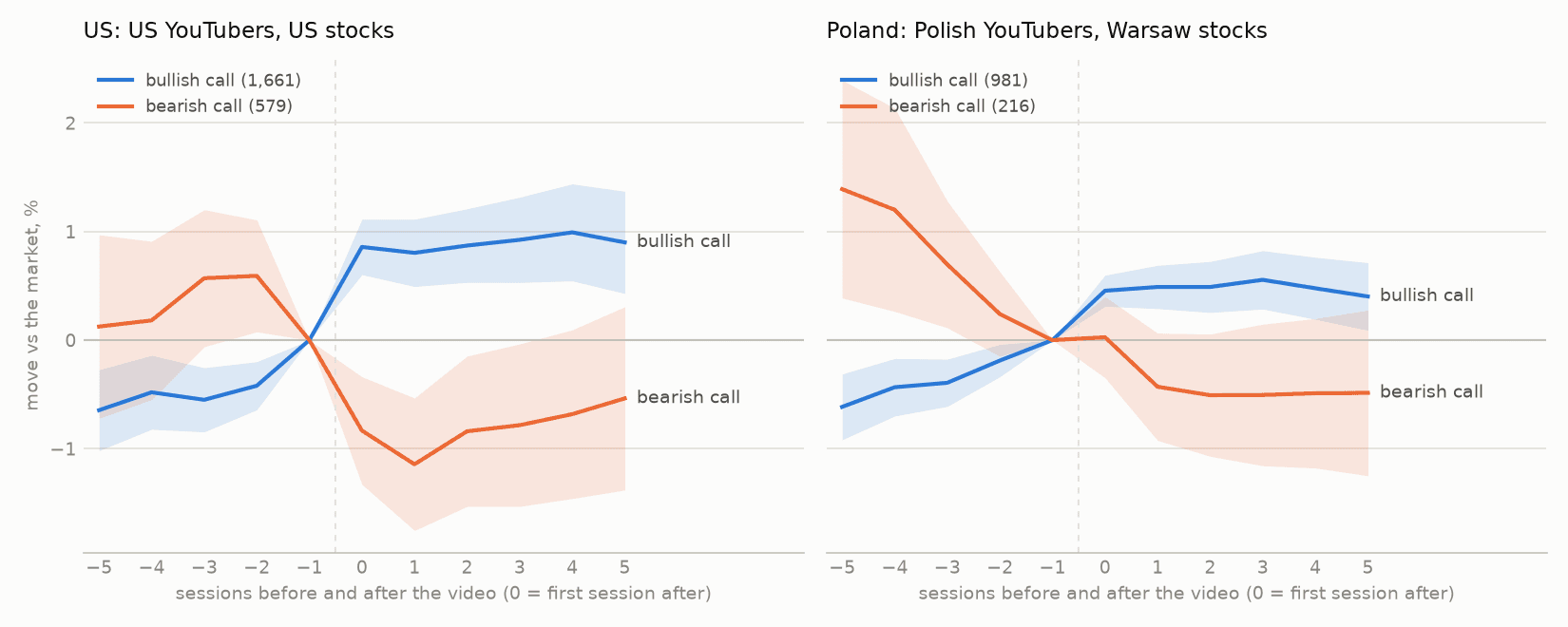 Two charts of stock moves against the market around a video, for US channels on US stocks (left) and Polish channels on Warsaw stocks (right): after bullish calls in blue, after bearish ones in orange