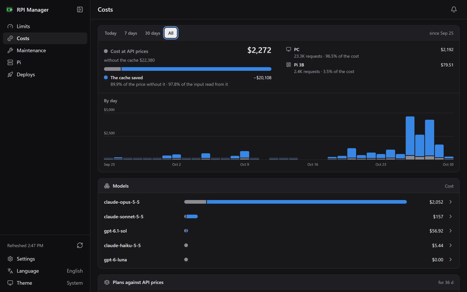 RPI Manager costs: about $2,272 of usage at API prices, $22,380 without the cache, split by machine and model