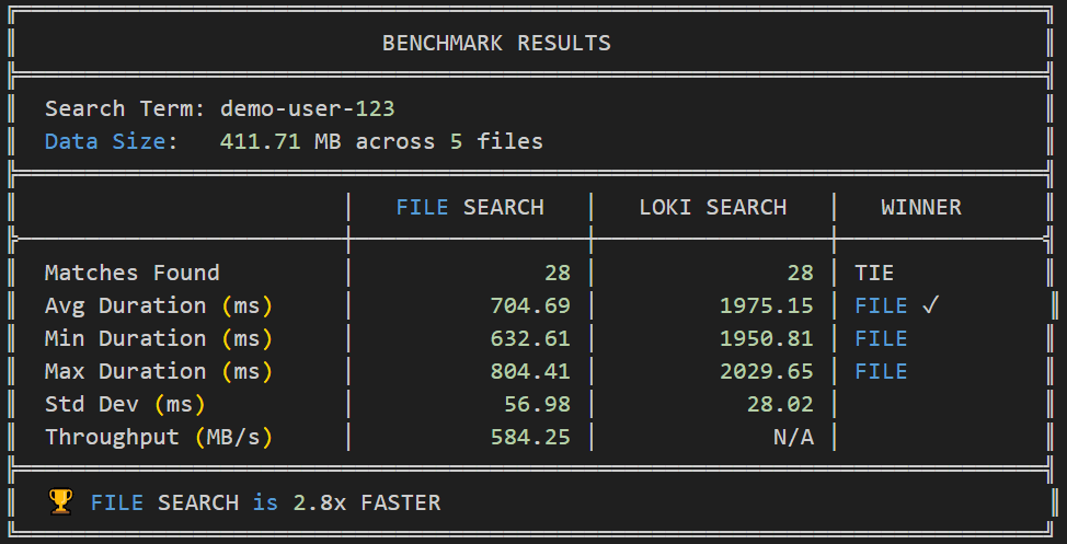 Benchmark results comparing querying performance of file logs vs Loki logs