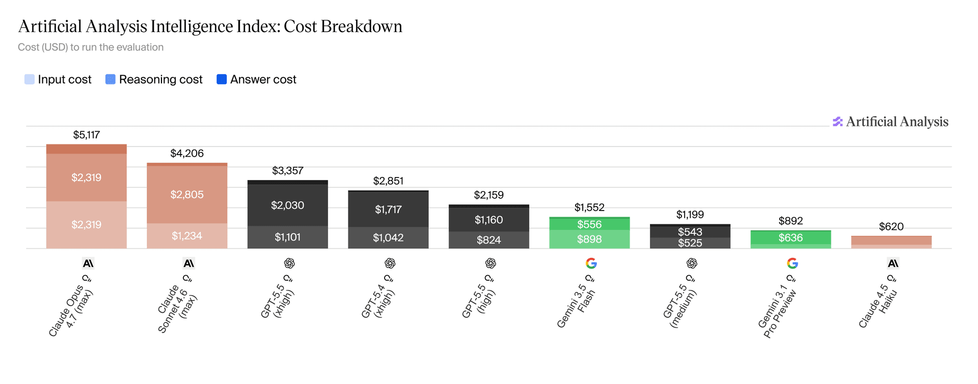Cost Breakdown Comparison