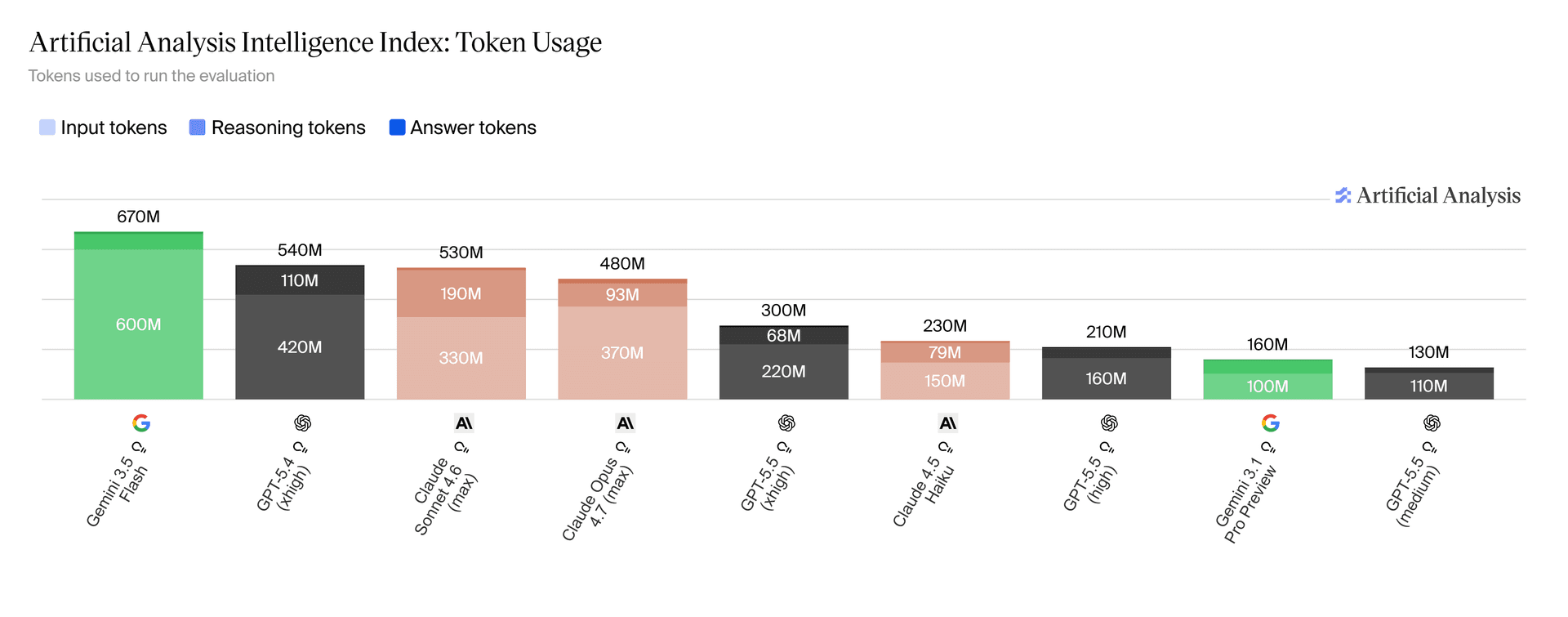 Token Usage Comparison